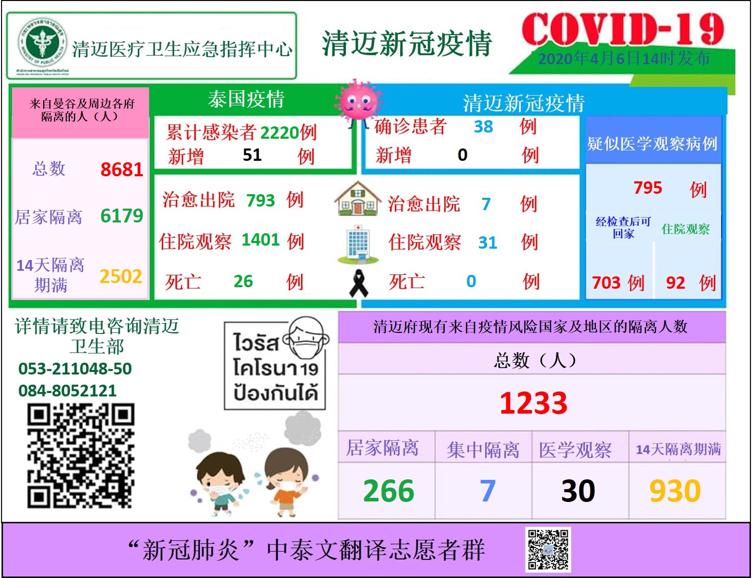 4月6日清迈疫情发布会要闻 - 泰国头条新闻