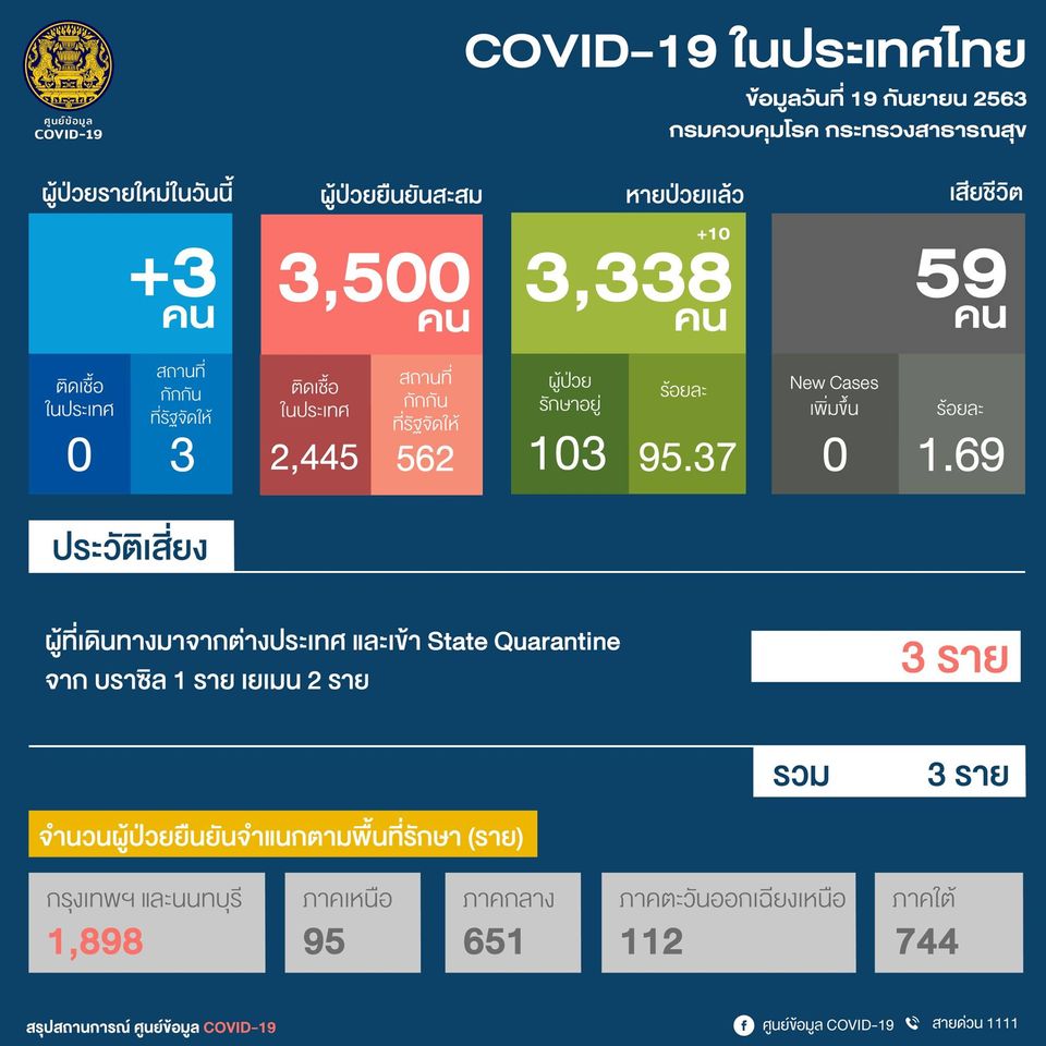 快讯 9月19日泰国新增3例境外输入病例 新增1例死亡病例 泰国头条新闻