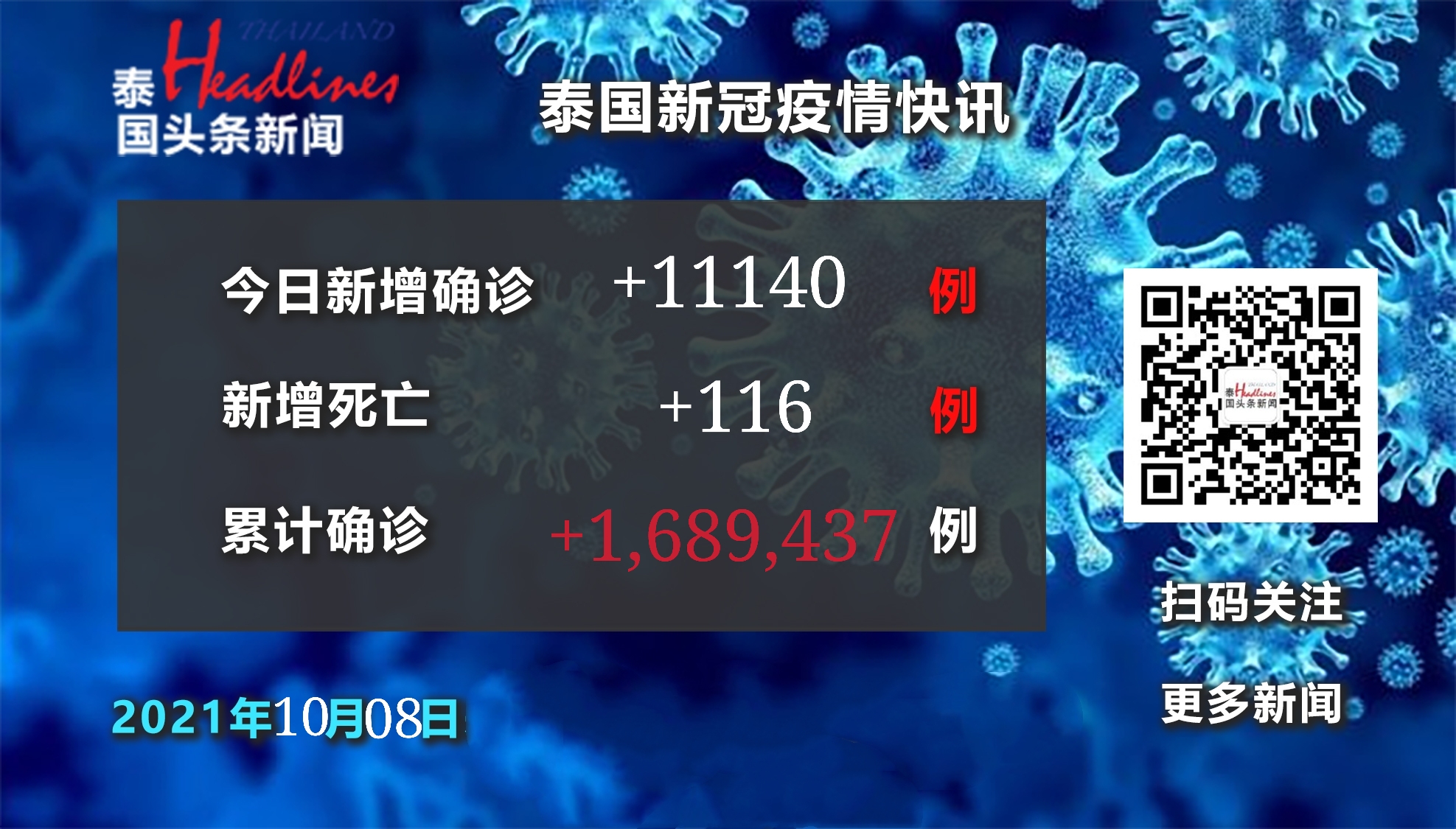 今日泰国新增确诊11140例、死亡116例 - 泰国头条新闻