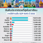 泰国登2022年东盟人均第四富