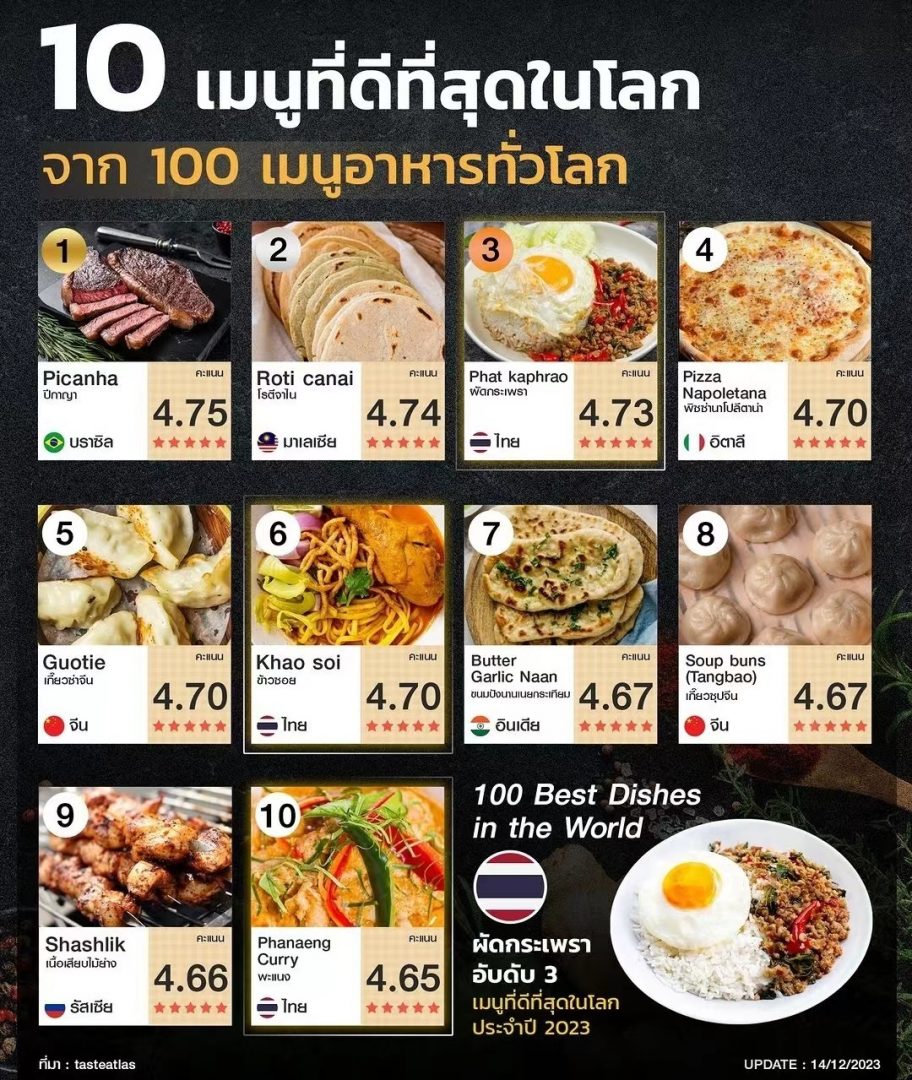 全球100道最佳菜品榜单出炉，5道泰国菜上榜
