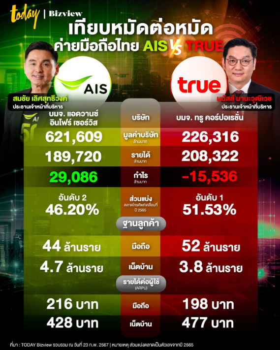 泰国两大移动运营商营收对比：AIS净利润近300亿泰铢，True则亏损？