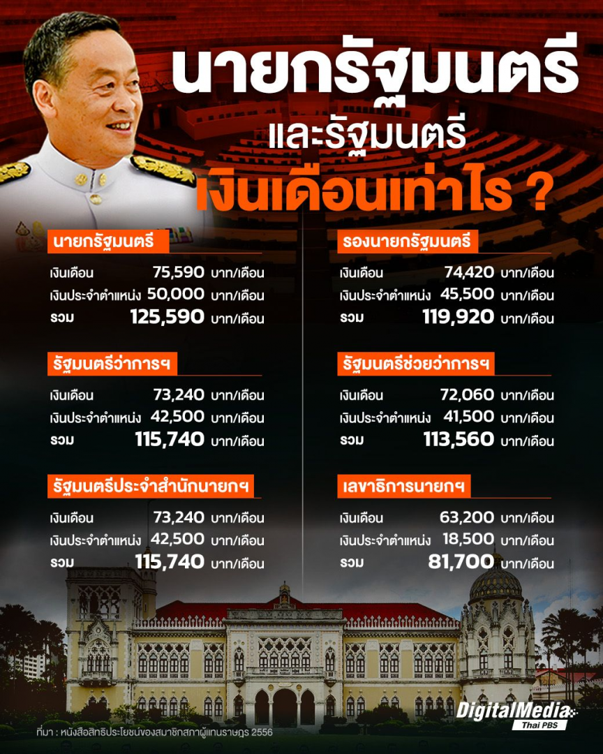泰国总理及内阁部长月薪情况大公开