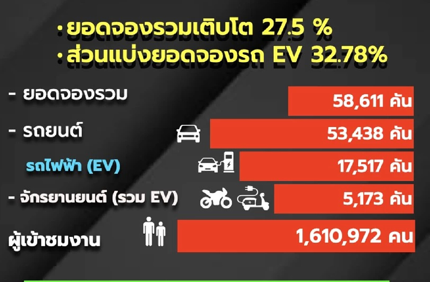 2024泰国车展车辆预定量逼近6万辆，丰田第一、比亚迪第二
