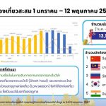 泰国外国游客突破1300万！上周越南游客数量激增